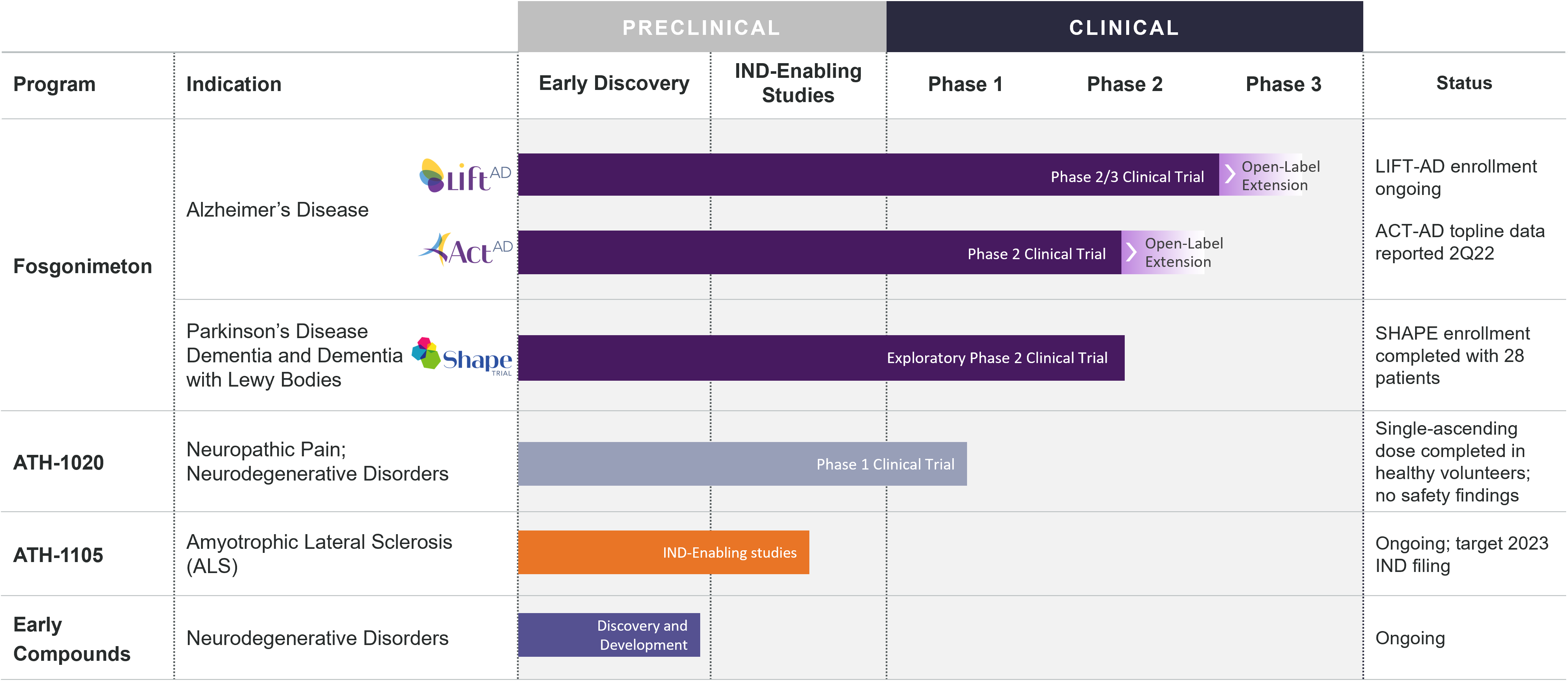 Pipeline – Athira Pharma